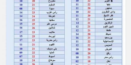 حالة الطقس اليوم.. معتدل الحرارة نهارا وتحذيرات من الشبورة المائية - عرب بريس