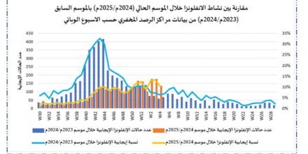 "الصحة": انتشار أعلى للفيروسات التنفسية هذا العام.. والحماية في اللقاحات - عرب بريس