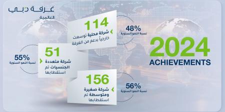 غرفة دبي العالمية تستقطب 207 شركات في 2024 - عرب بريس