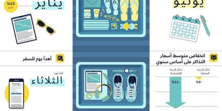 تقرير جديد من «إكسبيديا» يكشف حيل السفر الجوي - عرب بريس