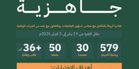 اختتام تطبيق اختبارات جاهزية لأكثر من (575) برنامجًا أكاديميًا في (50) جامعة استهدفت أكثر من (36) ألف طالب وطالبة - عرب بريس