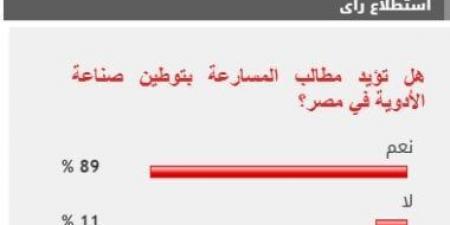 89% من القراء يطالبون بالمسارعة فى توطين صناعة الأدوية بمصر - عرب بريس