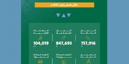 أمانة الرياض تعزز جودة الطرق بتنفيذ أعمال صيانة شاملة في الشهر الماضي - عرب بريس