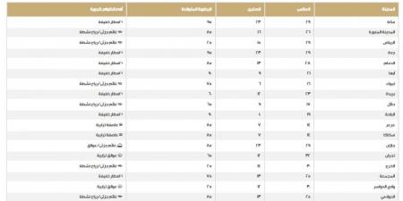 نرصد درجات الحرارة والظواهر الجوية على مناطق المملكة اليوم الخميس - عرب بريس