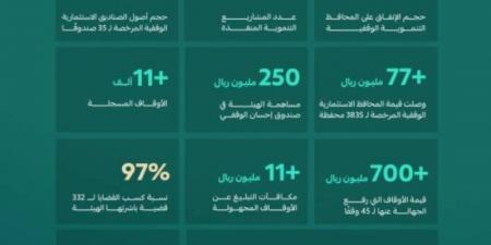 الأوقاف في 2024: إنجازات نوعية وأرقام قياسية - عرب بريس