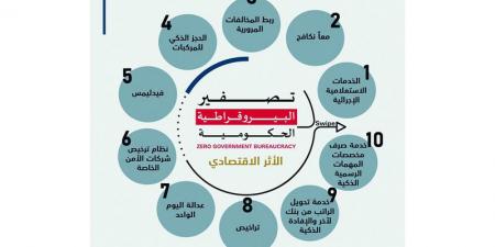 90 مليون درهم زيادة في تحصيل مخالفات المرور بعد الربط الخليجي - عرب بريس