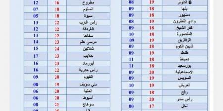 الأرصاد تكشف حالة الطقس ودرجات الحرارة غدا.. مدن أقل من صفر مئوية - عرب بريس