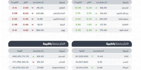 مؤشر سوق الأسهم السعودية يغلق منخفضًا عند مستوى 12385 نقطة - عرب بريس