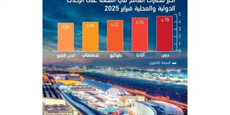 مطار دبي الدولي يواصل الصدارة العالمية في «المقاعد المُجدولة» - عرب بريس