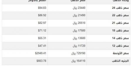 سعر الذهب في اليمن اليوم.. الثلاثاء 25-2-2025 - عرب بريس