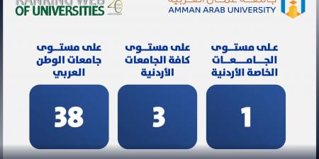 للمرة الثانية.. جامعة عمان العربية تتصدر الجامعات الخاصة بتصنيف Webometrics - عرب بريس