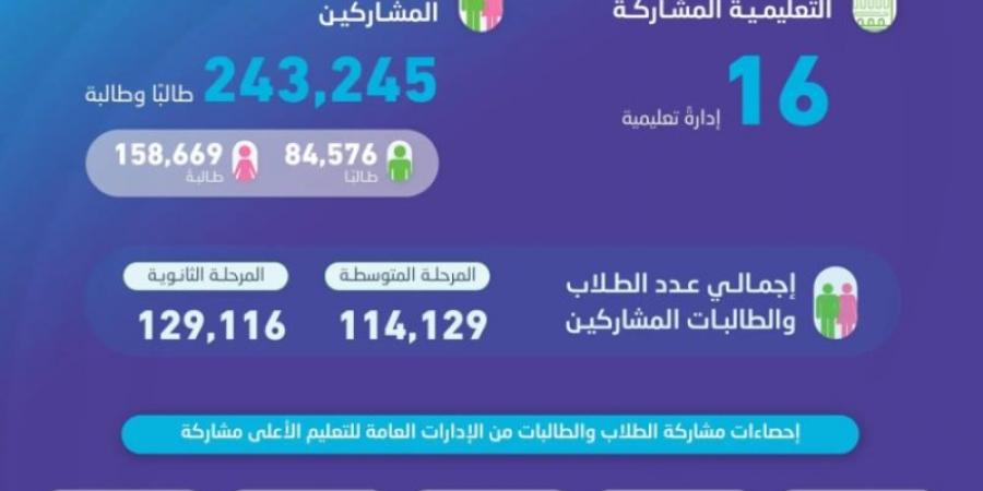 "الإحصاء" تعلن نتائج مسابقة المعرفة الإحصائية.. وتعليم الرياض يتصدر بـ 46635 طالبًا وطالبة - عرب بريس