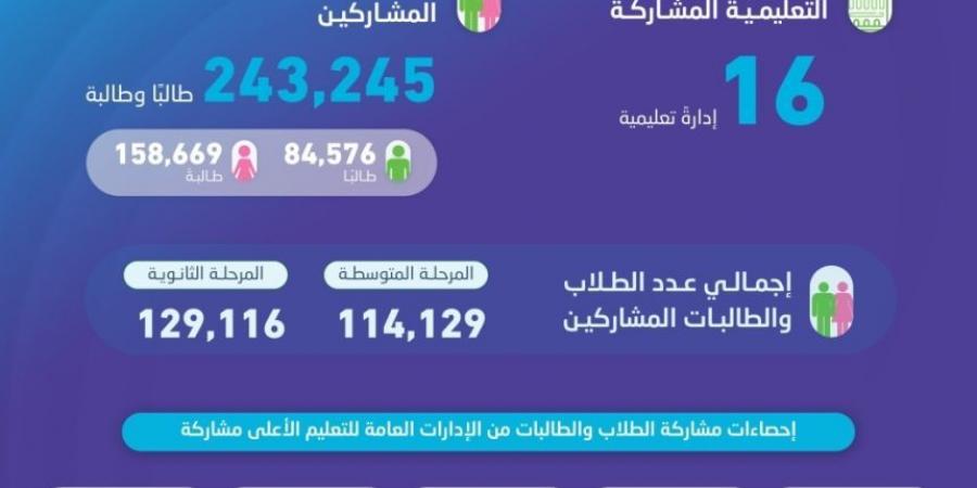 تعليم الرياض يتصدر.. "هيئة الإحصاء" تعلن نتائج مسابقة المعرفة الإحصائية - عرب بريس