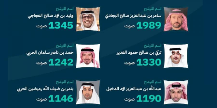 التجارة تعلن فوز 6 مترشحين في انتخابات غرفة القصيم - عرب بريس