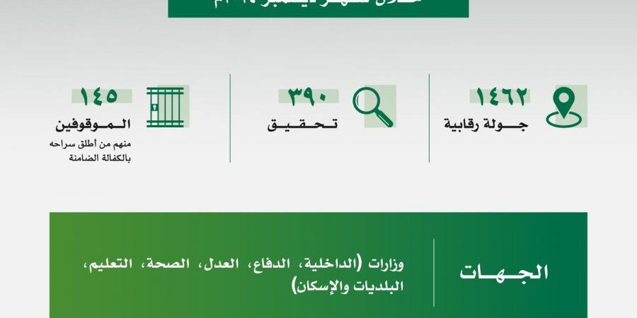 "نزاهة" تكشف تفاصيل التحقيق مع 390 متهماً وإيقاف 145 في قضايا رشوة واستغلال نفوذ - عرب بريس