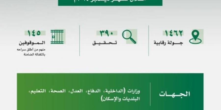 توقيف 145 متَّهمًا بالفساد في 6 وزارات - عرب بريس