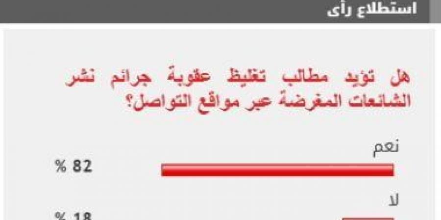 82% من القراء يؤيدون تغليظ عقوبة نشر الشائعات المغرضة على مواقع التواصل - عرب بريس