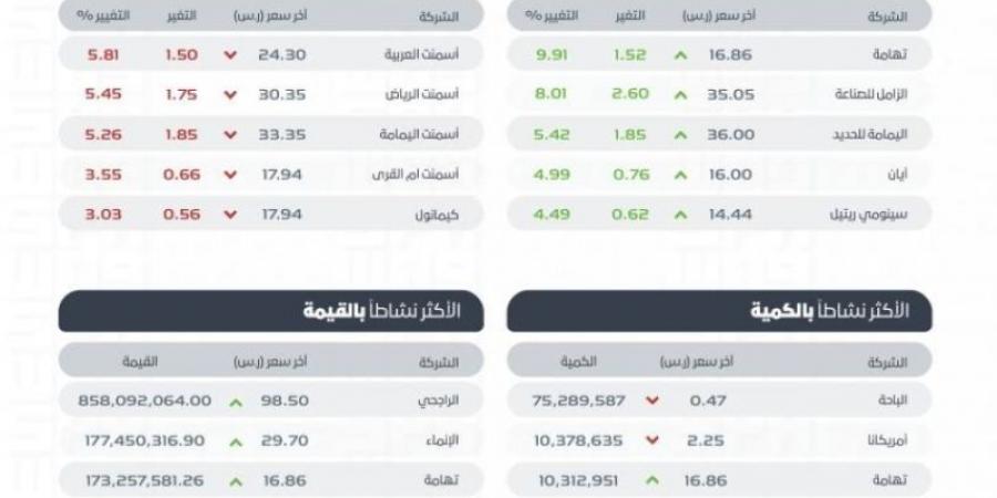 "تاسي" يغلق مرتفعًا عند مستوى (12102) نقطة بتداولات بلغت (5.5) مليارات ريال - عرب بريس