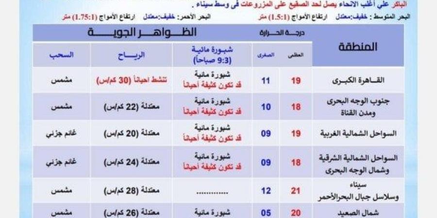 بسبب هذه الظاهرة.. بيان عاجل من الأرصاد بشأن حالة الطقس اليوم الخميس 2 يناير 2025 - عرب بريس