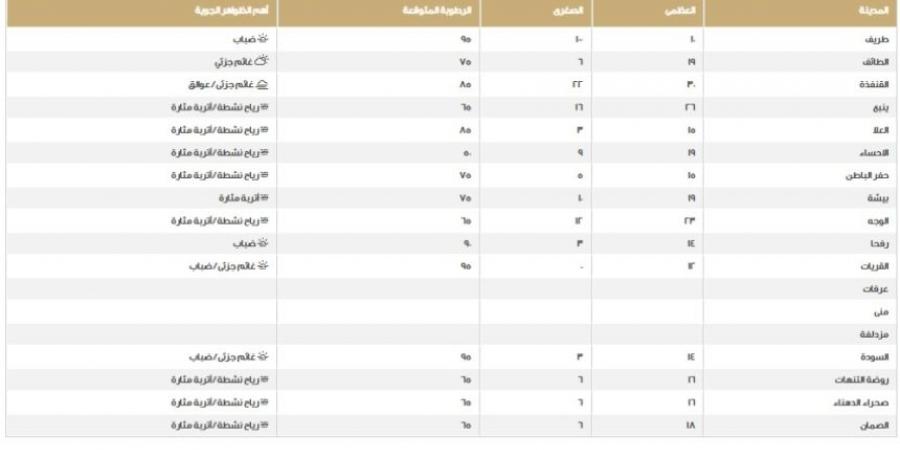 بالأماكن.. نرصد درجات الحرارة على المملكة وأهم الظواهر الجوية - عرب بريس
