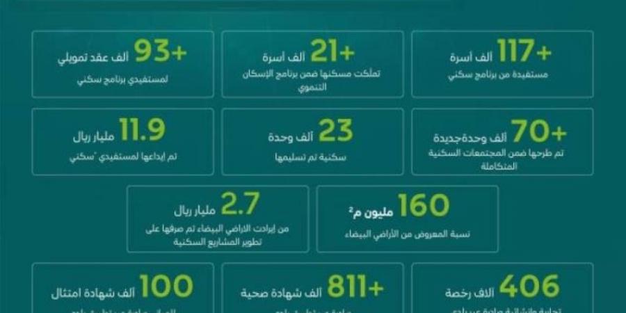 البلديات والإسكان تختتم 2024 بإنجازات وأرقام نوعية - عرب بريس