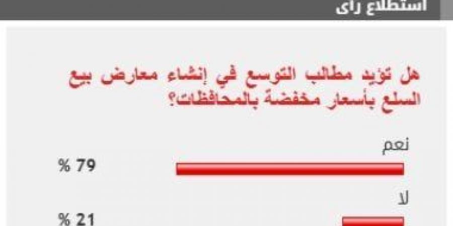 %79 من القراء يؤيدون التوسع فى إنشاء معارض بيع السلع بأسعار مخفضة بالمحافظات - عرب بريس