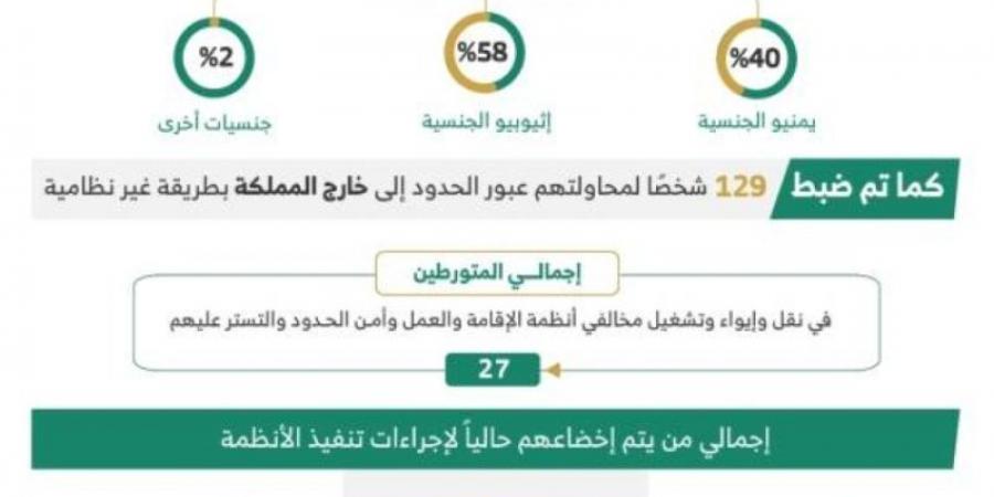 ضبط (27) متورطـًا في نقل وإيواء وتشغيل مخالفي أنظمة الإقامة وأمن الحدود - عرب بريس