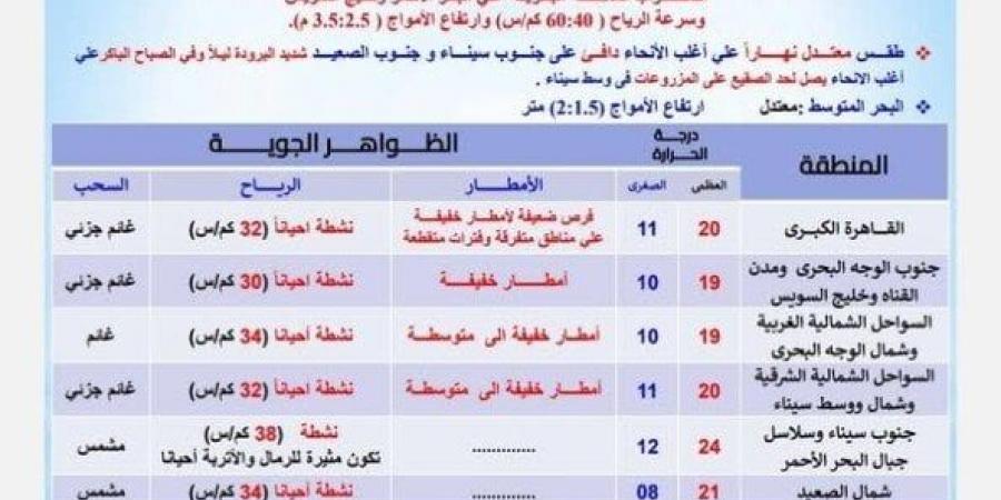 أمطار غزيرة تضرب هذه المحافظات.. الأرصاد تحذر من حالة الطقس اليوم الإثنين 6 يناير 2025 - عرب بريس