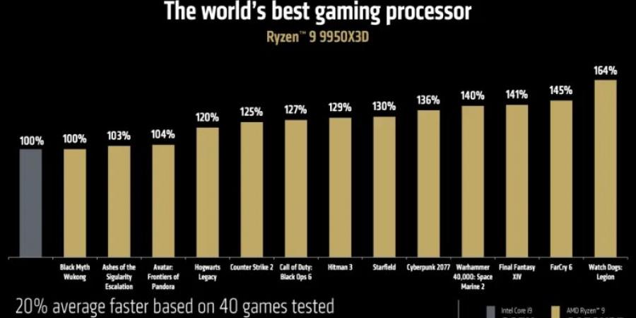 AMD تكشف عن المعالج Ryzen 9 9950X3D القوي مع 16 نواة و 144 ميجابايت من ذاكرة التخزين المؤقت V-Cache #CES2025 - عرب بريس