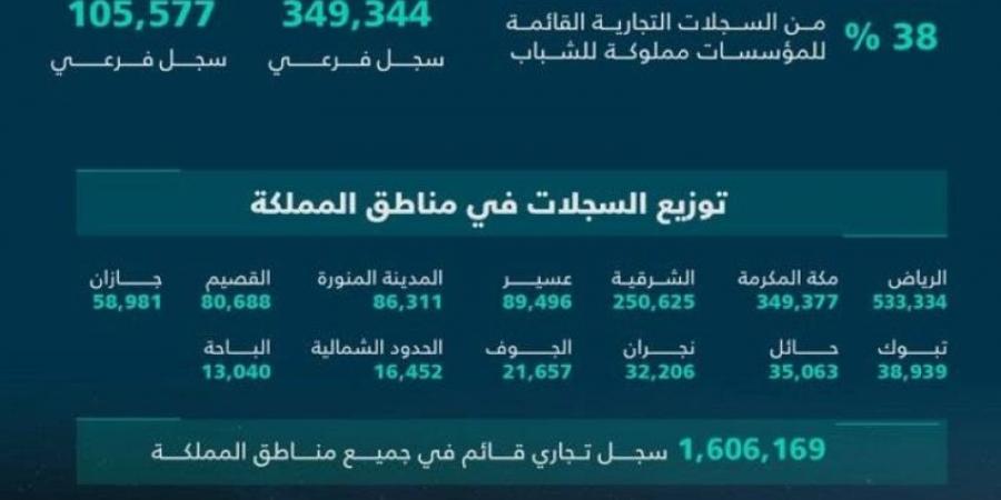 التجارة تُصدر نشرة الأعمال الربعية.. وتنامي السجلات التجارية المُصدرة لـ 67% - عرب بريس