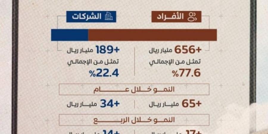 846 مليار ريال قروضًا عقارية من المصارف للأفراد والشركات - عرب بريس