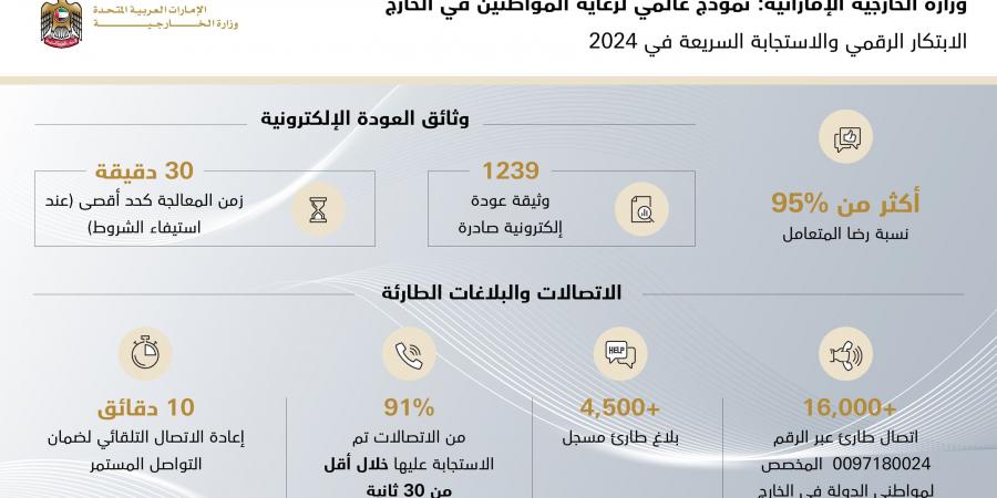 "الخارجية" تقود الابتكار الرقمي والاستجابة السريعة في 2024.. نموذج عالمي لرعاية المواطنين في الخارج - عرب بريس