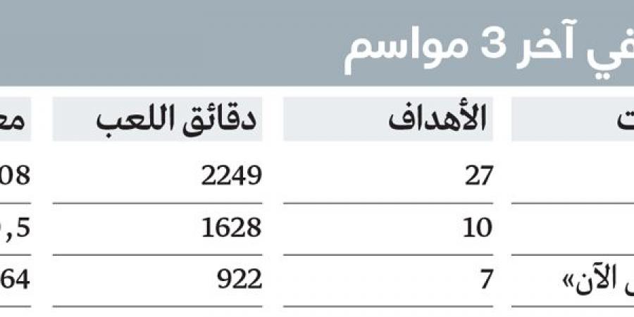 أرقام مفاجئة.. علي مبخوت يتراجع تهديفياً - عرب بريس