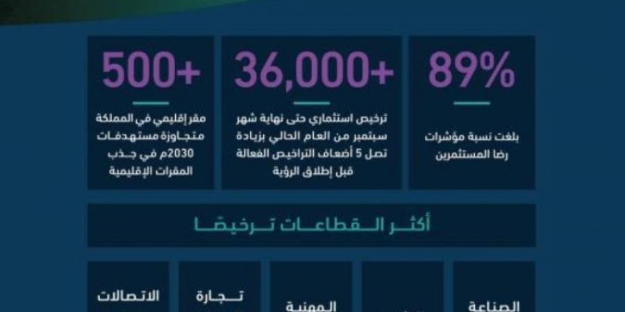 المملكة تتجاوز مستهدفات الرؤية بمقرات الشركات ورخص الاستثمار - عرب بريس