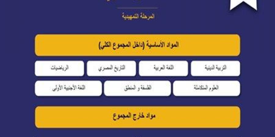 تفاصيل المواد الأساسية لأولى ثانوي في نظام البكالوريا - عرب بريس