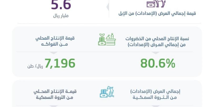 38.3 مليار ريال قيمة الإنتاج المحلي من المحاصيل الزراعية - عرب بريس