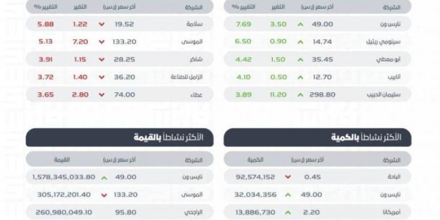 تاسي يغلق مرتفعًا عند مستوى (12097) نقطة - عرب بريس