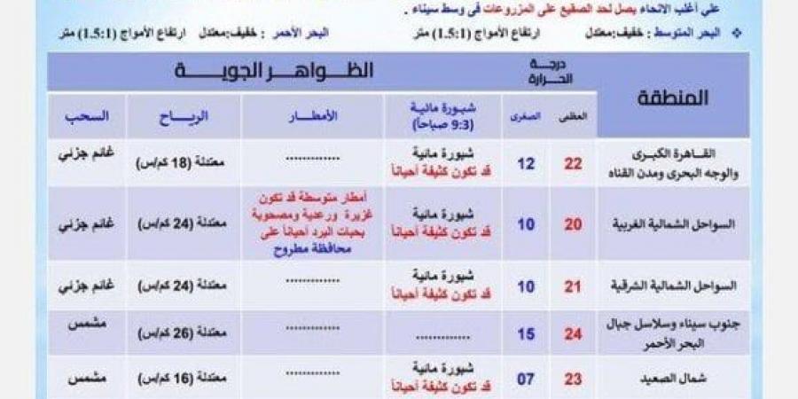 الأرصاد توجه تحذيرًا عاجلاً بشأن حالة الطقس اليوم الخميس 9 يناير 2025 لسكان هذه المناطق - عرب بريس