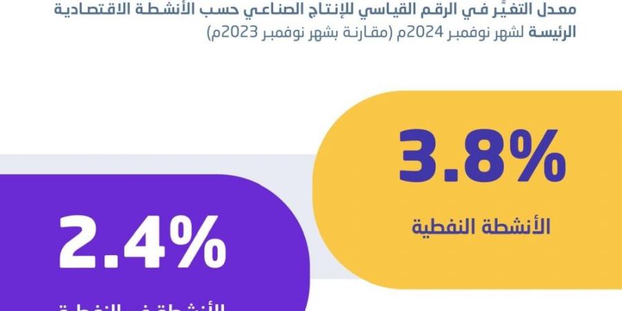 3.4 % ارتفاعا في الإنتاج الصناعي بالسعودية خلال نوفمبر 2024 - عرب بريس