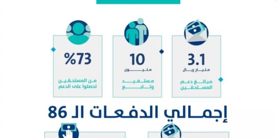 حساب المواطن: 3.1 مليارات ريال لمستفيدي دفعة شهر يناير - عرب بريس