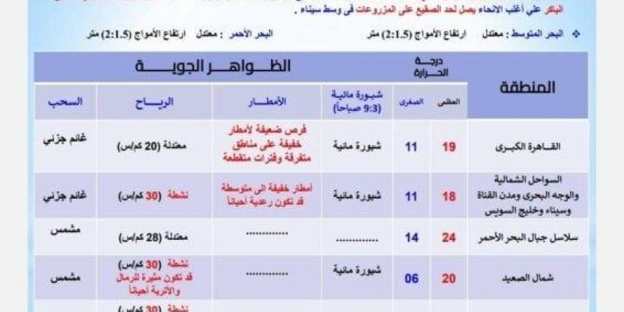 تحذير من الأرصاد.. توقعات حالة الطقس اليوم الجمعة 10 يناير 2025 وأمطار بهذه المناطق - عرب بريس