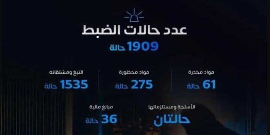 المنافذ الجمركية تسجل أكثر من 1900 حالة ضبط خلال أسبوع - عرب بريس