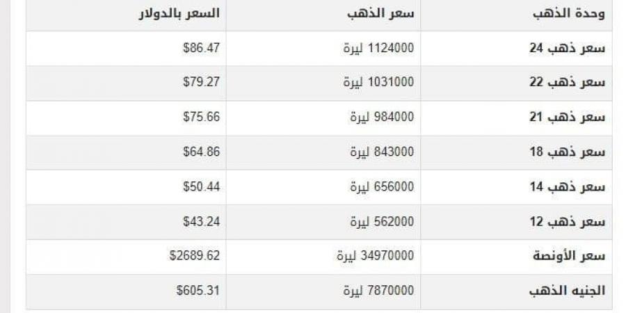 سعر الذهب في سوريا اليوم.. الأحد 12-1-2025 - عرب بريس