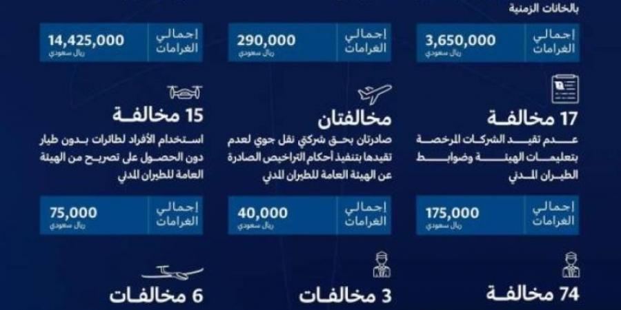 الطيران المدني: غرامات مالية على مخالفات بقيمة (18.8) مليون ريال - عرب بريس