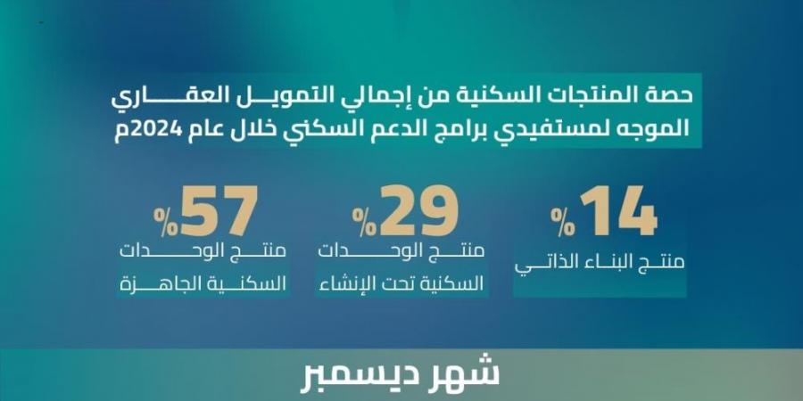 16 % ارتفاعا بحجم التمويل لمستفيدي برامج الدعم السكني في 2024 - عرب بريس