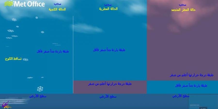 ما الذي يهطل من السُّحب؟.. "المسند" يُحذِّر من المطر المتجمد على الطرق - عرب بريس