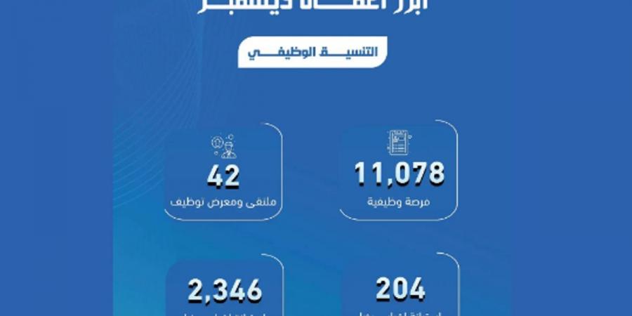 "مؤسسة التدريب التقني" توفر 11078 فرصة وظيفية للخريجين في ديسمبر الماضي - عرب بريس