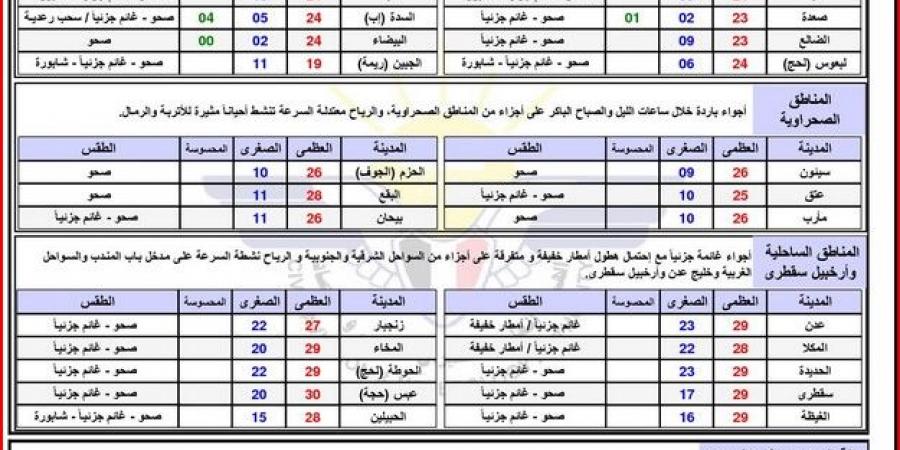 الطقس في اليمن.. شديد البرودة وأمطار على هذه المحافظات غدًا الأربعاء 15 يناير 2025 - عرب بريس