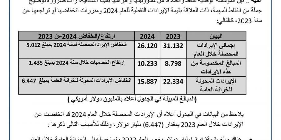 مؤسسة النفط: ارتفاع الإنتاج إلى 1.4 مليون برميل يومياً وتوضيحات حول انخفاض الإيرادات - عرب بريس