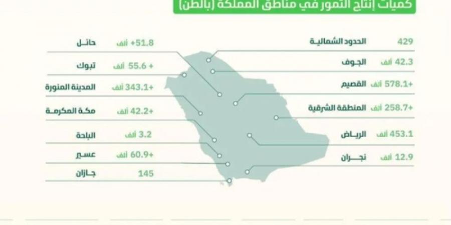 إنتاج المملكة من التمور يقترب من مليوني طن في 2023م - عرب بريس